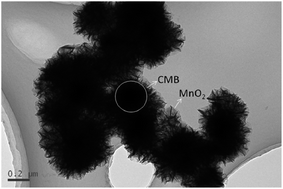 Graphical abstract: Nanoflaky MnO2 grown in situ on carbon microbeads as an anode material for high-performance lithium-ion batteries