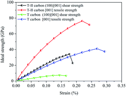Graphical abstract: Modulated T carbon-like carbon allotropes: an ab initio study