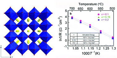 Graphical abstract: Structural, electrical and electrochemical characteristics of La0.1Sr0.9Co1−xNbxO3−δ as a cathode material for intermediate temperature solid oxide fuel cells