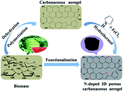 Graphical abstract: Biomass-derived three-dimensional porous N-doped carbonaceous aerogel for efficient supercapacitor electrodes
