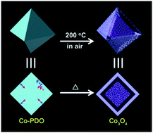 Graphical abstract: Facile precursor-mediated synthesis of porous core–shell-type Co3O4 octahedra with large surface area for photochemical water oxidation