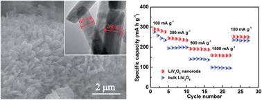 Graphical abstract: LiV3O8 nanorods as cathode materials for high-power and long-life rechargeable lithium-ion batteries
