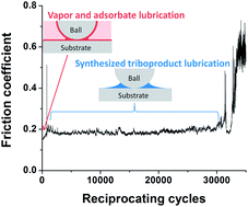 Graphical abstract: Synthesis of polymeric lubricating films directly at the sliding interface via mechanochemical reactions of allyl alcohols adsorbed from the vapor phase