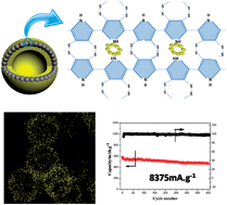 Graphical abstract: Enhancement of long stability of Li–S battery by thin wall hollow spherical structured polypyrrole based sulfur cathode