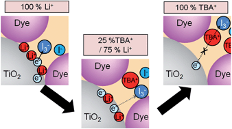 Graphical abstract: Role of lithium and co-existing cations in electrolyte to improve performance of dye-sensitized solar cells
