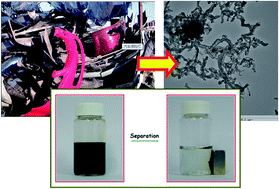 Graphical abstract: Upcycle waste plastics to magnetic carbon materials for dye adsorption from polluted water