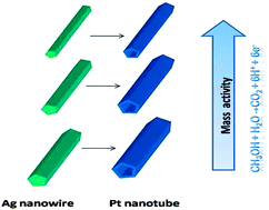 Graphical abstract: Preparation of Pt hollow nanotubes with adjustable diameters for methanol electrooxidation