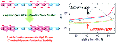 Graphical abstract: Intrapolymer Heck reaction for proton conductive ladder-type aromatic block copolymers