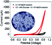Graphical abstract: Mesoporous Ni0.3Co2.7O4 hierarchical structures for effective non-enzymatic glucose detection