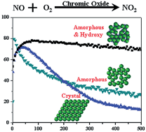 Graphical abstract: A novel chromic oxide catalyst for NO oxidation at ambient temperature