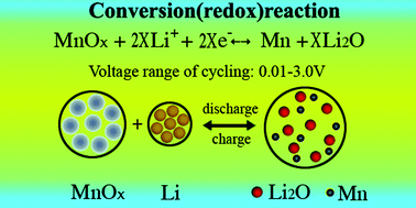Graphical abstract: Recent advances in Mn-based oxides as anode materials for lithium ion batteries