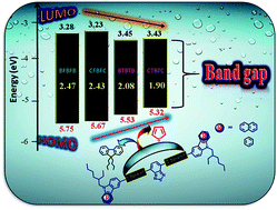 Graphical abstract: Small band gap D-π-A-π-D benzothiadiazole derivatives with low-lying HOMO levels as potential donors for applications in organic photovoltaics: a combined experimental and theoretical investigation