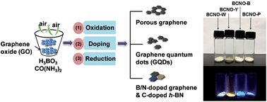 Graphical abstract: Graphene oxide based BCNO hybrid nanostructures: tunable band gaps for full colour white emission