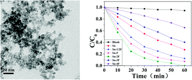 Graphical abstract: Effects of fluorine ions on the formation and photocatalytic activities of SnO2 nanoparticles with small sizes