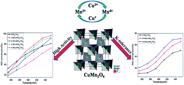 Graphical abstract: Effect of CuMn2O4 spinel in Cu–Mn oxide catalysts on selective catalytic reduction of NOx with NH3 at low temperature