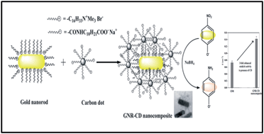 Graphical abstract: Formation of a gold–carbon dot nanocomposite with superior catalytic ability for the reduction of aromatic nitro groups in water