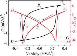 Graphical abstract: Influence of vortex domain switching on the electrocaloric property of a ferroelectric nanoparticle