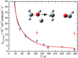 Graphical abstract: The fast C(3P) + CH3OH reaction as an efficient loss process for gas-phase interstellar methanol