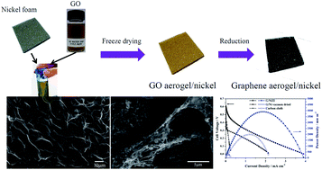 Graphical abstract: A hierarchical porous graphene/nickel anode that simultaneously boosts the bio- and electro-catalysis for high-performance microbial fuel cells