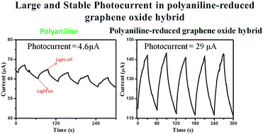 Graphical abstract: Phenylenediamine functionalized reduced graphene oxide/polyaniline hybrid: synthesis, characterization, improved conductivity and photocurrent generation