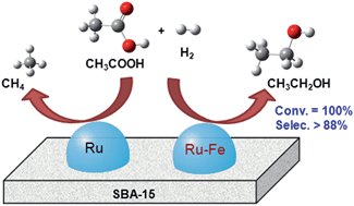Graphical abstract: Efficient Ru–Fe catalyzed selective hydrogenolysis of carboxylic acids to alcoholic chemicals