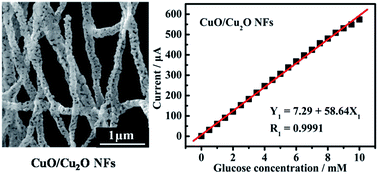 Graphical abstract: CuO/Cu2O nanofibers as electrode materials for non-enzymatic glucose sensors with improved sensitivity