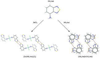 Graphical abstract: Novel applications of functionalized 2,1,3-benzothiadiazoles for coordination chemistry and crystal engineering