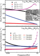 Graphical abstract: Microstructure and dielectric properties of ion-doped La0.7Sr0.3MnO3 lossy ceramics at radio frequencies