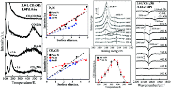 Graphical abstract: The decomposition of methanol on Au–Pt bimetallic clusters supported by a thin film of Al2O3/NiAl(100)