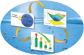 Graphical abstract: Minimization of electrical energy consumption in the photocatalytic reduction of Cr(vi) by using immobilized Mg, Ag co-impregnated TiO2 nanoparticles