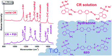 Graphical abstract: Vibrational study of adsorption of Congo red onto TiO2 and the LSPR effect on its photocatalytic degradation process