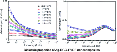 Graphical abstract: Nano silver-anchored reduced graphene oxide sheets for enhanced dielectric performance of polymer nanocomposites