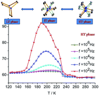 Graphical abstract: Two-step dielectric anomalies coupled with structural phase transitions in a co-crystal of 1,4-diazabicyclo[2.2.2]octane and 4,4′-biphenol