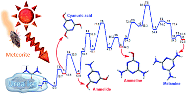 Graphical abstract: Prebiotic synthesis of triazines from urea: a theoretical study of free radical routes to melamine, ammeline, ammelide and cyanuric acid