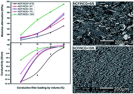 Graphical abstract: Conductivity stability and its relationship with the filler network structure of elastomer composites with combined fibrous/layered nickel-coated fillers
