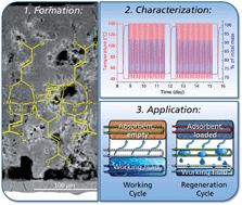 Graphical abstract: Advancement of sorption-based heat transformation by a metal coating of highly-stable, hydrophilic aluminium fumarate MOF