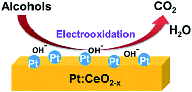 Graphical abstract: Preparation and characterization of Pt/Pt:CeO2−x nanorod catalysts for short chain alcohol electrooxidation in alkaline media