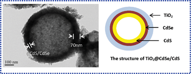 Graphical abstract: TiO2@CdSe/CdS core–shell hollow nanospheres solar paint