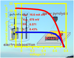 Graphical abstract: Fabrication of an efficient electrodeposited Cu2ZnSnS4-based solar cells with more than 6% conversion efficiency using a sprayed Ga-doped ZnO window layer