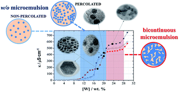 Graphical abstract: Electrosynthesis method of CoPt nanoparticles in percolated microemulsions