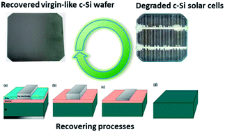 Graphical abstract: Wet etching processes for recycling crystalline silicon solar cells from end-of-life photovoltaic modules