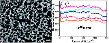 Graphical abstract: Au nanoparticle-decorated porous gallium nitride as an ultrasensitive substrate for surface enhanced Raman spectroscopy