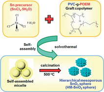 Graphical abstract: One-pot synthesis of hierarchical mesoporous SnO2 spheres using a graft copolymer: enhanced photovoltaic and photocatalytic performance