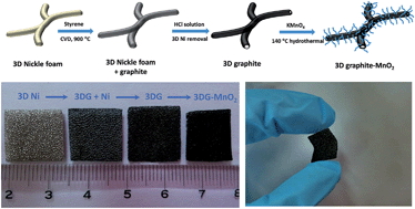 Graphical abstract: MnO2 nanoflakes grown on 3D graphite network for enhanced electrocapacitive performance