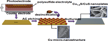 Graphical abstract: Fabrication of Cu1.8S/CuS nanoplates counter electrode via alternating current etching for quantum dots-sensitized solar cells