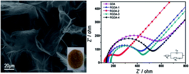 Graphical abstract: Fundamental electrochemistry of three-dimensional graphene aerogels