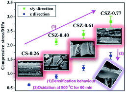 Graphical abstract: Fabrication and properties of lightweight ZrB2 and SiC-modified carbon bonded carbon fiber composites via polymeric precursor infiltration and pyrolysis