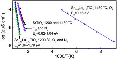 Graphical abstract: Oxygen-loss in A-site deficient Sr0.85La0.10TiO3 perovskite