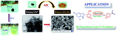 Graphical abstract: Oxalate capped iron nanomaterial: from methylene blue degradation to bis(indolyl)methane synthesis