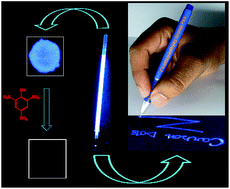 Graphical abstract: Induction coil heater prepared highly fluorescent carbon dots as invisible ink and explosive sensor